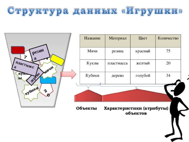 75 20 мячи кубики резина дерево пластмасса Название Мячи Материал резина Цвет Куклы пластмасса Количество Кубики красный дерево 75 желтый голубой 20 34 34 куклы Объекты Характеристики (атрибуты) объектов 