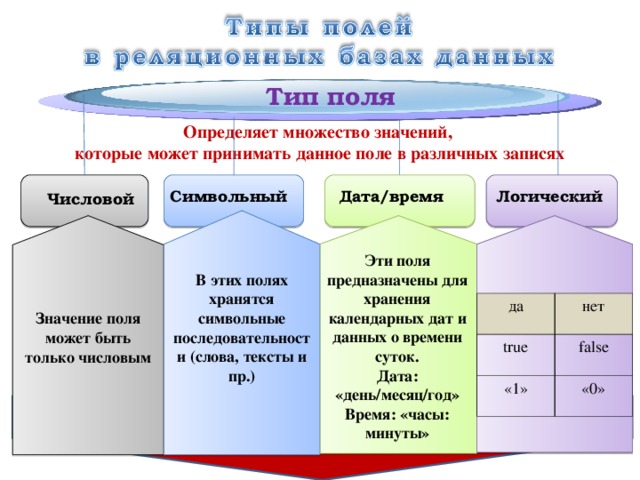 Тип поля определяет