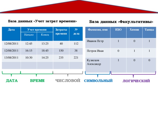 База данных «Учет затрат времени» База данных «Факультативы» Фамилия, имя Иванов Петр Дата ИЗО Учет времени 1 Петров Иван Химия Кузнецов Александр 0 0 Танцы Начало 12/08/2011 1 1 12:45 Затраты времени 1 12/08/2011 Конец 16:15 13/08/2011 1 №  дела 0 13:25 40 0 10:30 18:45 150 14:25 112 235 38 221 ВРЕМЯ ЧИСЛОВОЙ ДАТА СИМВОЛЬНЫЙ ЛОГИЧЕСКИЙ 