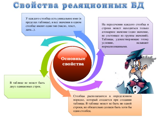 У каждого столбца есть уникальное имя (в пределах таблицы), и все значения в одном столбце имеют один тип (число, текст, дата...). На пересечении каждого столбца и строки может находиться только атомарное значение (одно значение, не состоящее из группы значений). Таблицы, удовлетворяющие этому условию, называют нормализованными. Основные свойства В таблице не может быть двух одинаковых строк. Столбцы располагаются в определенном порядке, который создается при создании таблицы. В таблице может не быть ни одной строки, но обязательно должен быть хотя бы один столбец. 