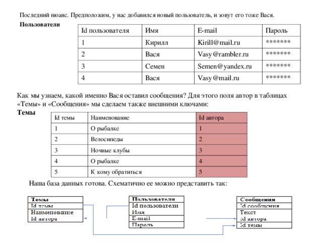 Последний нюанс. Предположим, у нас добавился новый пользователь, и зовут его тоже Вася. Пользователи Id пользователя Имя 1 E-mail 2 Кирилл Пароль Вася 3 Kirill@mail.ru ******* Vasy@rambler.ru 4 Семен ******* Semen@yandex.ru Вася Vasy@mail.ru ******* ******* Как мы узнаем, какой именно Вася оставил сообщения? Для этого поля автор в таблицах «Темы» и «Сообщения» мы сделаем также внешними ключами: Темы Id темы 1 Наименование 2 Id автора О рыбалке 1 3 Велосипеды 4 2 Ночные клубы 5 3 О рыбалке К кому обратиться 4 5 Наша база данных готова. Схематично ее можно представить так: 