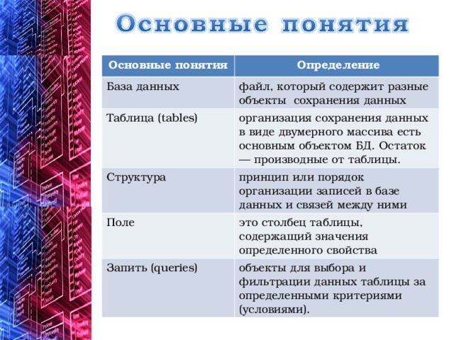 Основные понятия  Определение База данных файл, который содержит разные объекты сохранения данных Таблица ( tables) организация сохранения данных в виде двумерного массива есть основным объектом БД. Остаток — производные от таблицы. Структура принцип или порядок организации записей в базе данных и связей между ними Поле это столбец таблицы, содержащий значения определенного свойства Запить ( queries) объекты для выбора и фильтрации данных таблицы за определенными критериями (условиями). 