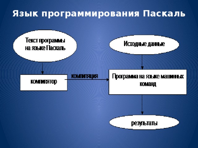 Язык программирования Паскаль   