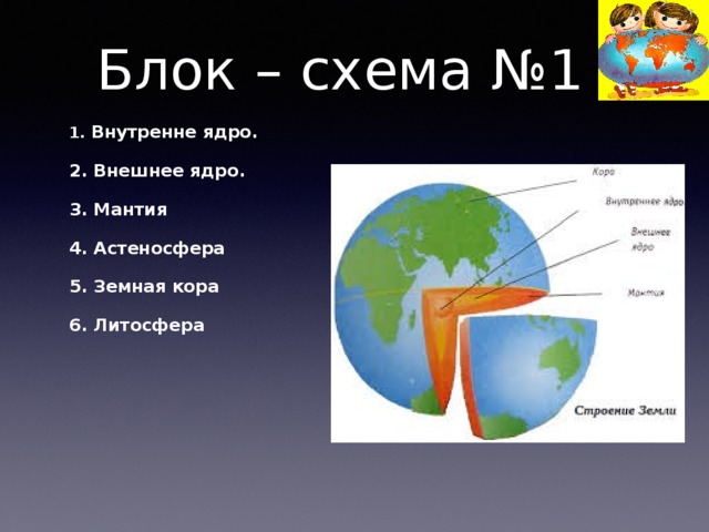 Блок – схема №1 1. Внутренне ядро. 2. Внешнее ядро. 3. Мантия 4. Астеносфера 5. Земная кора 6. Литосфера 