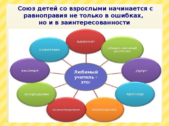  Союз детей со взрослыми начинается с равноправия не только в ошибках,  но и в заинтересованности Любимый учитель – это: 