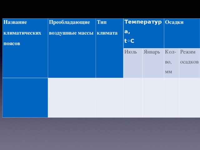 Название климатических поясов Преобладающие воздушные массы Тип климата Температура, t ◦С Июль Осадки Январь Кол-во, мм Режим осадков 