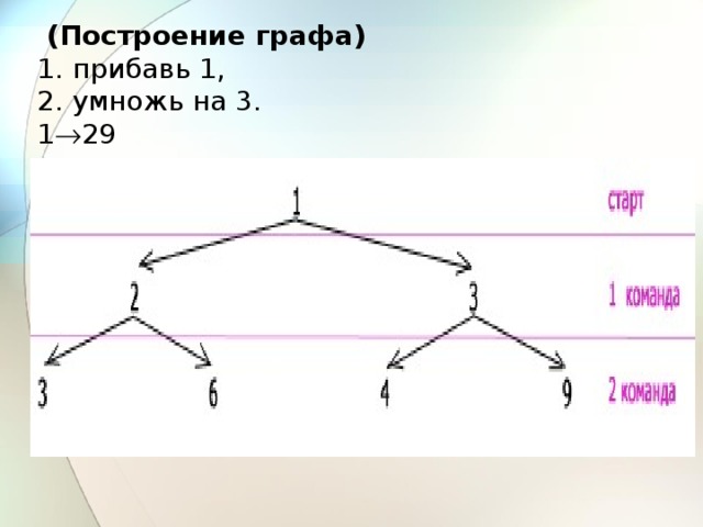 Построение графов. Построить графы. Построение графа Наименьшей длины. Начертить Граф.