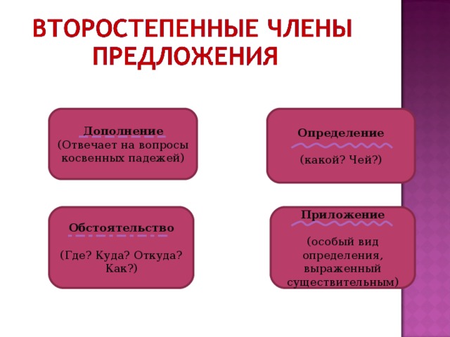 Дополнение (Отвечает на вопросы косвенных падежей) Определение  (какой? Чей?) Обстоятельство (Где? Куда? Откуда? Как?) Приложение (особый вид определения, выраженный существительным) 