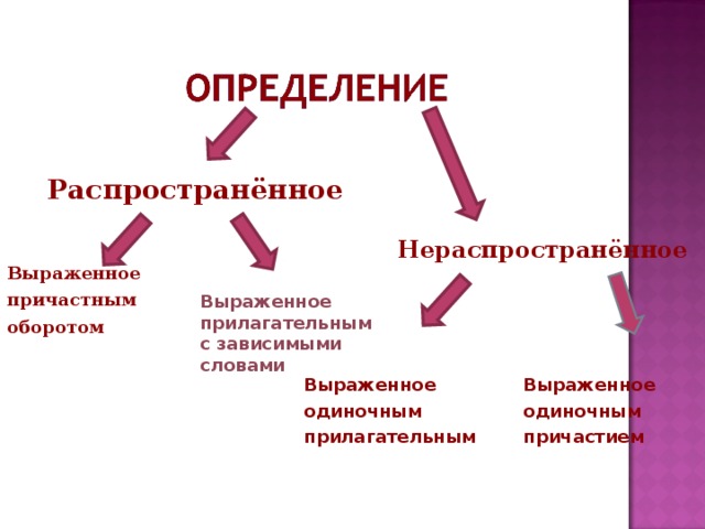 Распространённое Нераспространённое Выраженное причастным оборотом Выраженное прилагательным с зависимыми словами Выраженное одиночным прилагательным Выраженное одиночным причастием 