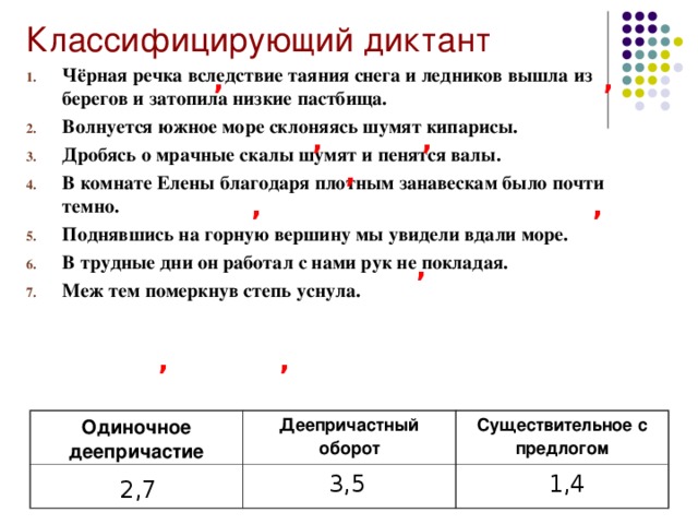 Классифицирующий диктант , , Чёрная речка вследствие таяния снега и ледников вышла из берегов и затопила низкие пастбища. Волнуется южное море склоняясь шумят кипарисы. Дробясь о мрачные скалы шумят и пенятся валы. В комнате Елены благодаря плотным занавескам было почти темно. Поднявшись на горную вершину мы увидели вдали море. В трудные дни он работал с нами рук не покладая. Меж тем померкнув степь уснула. , , , , , , , , Одиночное деепричастие Деепричастный оборот Существительное с предлогом 3,5 1,4 2,7 