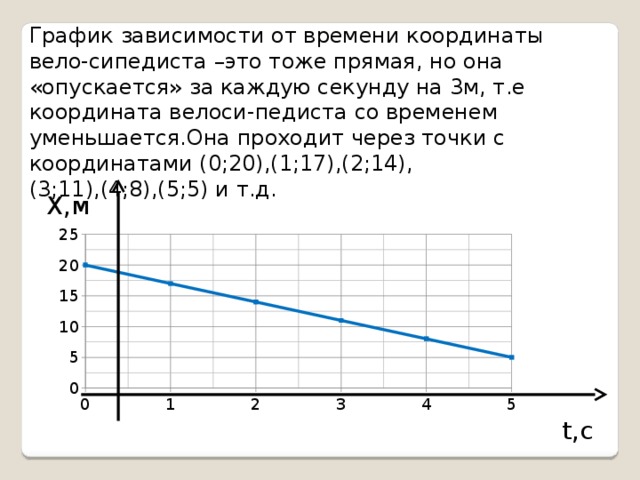 2 графика зависимости координаты от времени