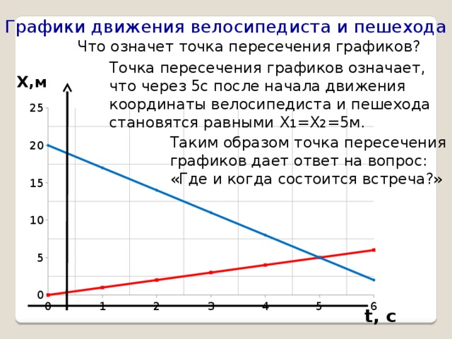 После начала движения координатах. Что значит графики пересекаются. Обозначения пересечения графиков. Точка пересечения графиков обозначение. График движения велосипедиста.