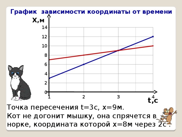 Зависимость координаты от времени x. График зависимости. График зависимости координаты от времени. Построить график зависимости координаты от времени. Графика зависимости координаты от времени.