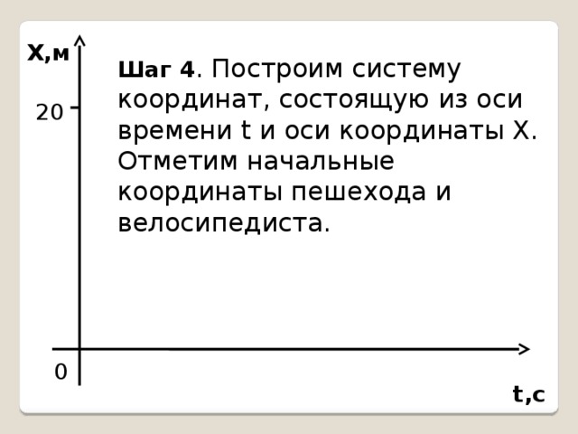 Х,м Шаг 4 . Построим систему координат, состоящую из оси времени t и оси координаты Х. Отметим начальные координаты пешехода и велосипедиста. 20 0 t,с 