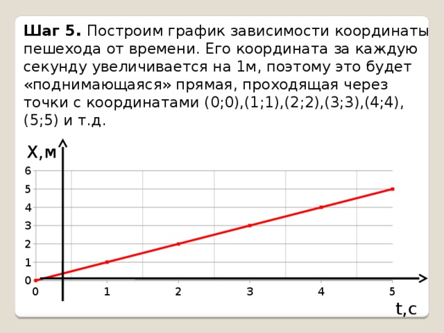 Шаг 5 .  Построим график зависимости координаты пешехода от времени. Его координата за каждую секунду увеличивается на 1м, поэтому это будет «поднимающаяся» прямая, проходящая через точки с координатами (0;0),(1;1),(2;2),(3;3),(4;4), (5;5) и т.д. Х,м t,c 