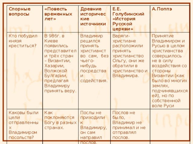 Спорные вопросы «Повесть временных лет» Кто побудил князя креститься? В 986г. в Киеве появились представители трёх стран – Византии, Хазарии, Волжской Булгарии, предлагая Владимиру принять веру. Древние исторические источники Каковы были цели отправленных Владимиром посольств? Е.Е. Голубинский «История Русской церкви» Владимир решился принять христианство сам, без чьего-нибудь посредства и содействия. Как поклоняются Богу в разных странах. А.Поппэ Варяги-христиане расположили принять христианство Ольгу, они же обратили в христианство и Владимира. Послы не приходили к Владимиру, он сам направил послов. Принятие Владимиром и Русью в целом христианства совершилось не в силу воздействия со стороны Византии (как было во многих землях, подчинявшихся ей), но по собственной воле Руси Послов не было, Владимир не принимал и не отправлял послов. 