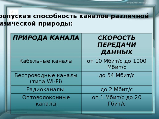 Определите скорость передачи данных канала. Скорость канала передачи данных. Кабельные каналы скорость передачи данных. Скорость передачи данных Кан. Беспроводные каналы скорость.