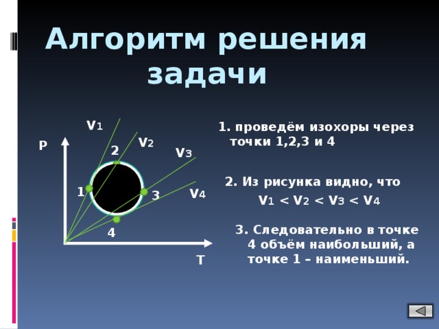  Алгоритм решения  задачи V 1  1. проведём изохоры через точки 1,2,3 и 4 V 2 P 2 V 3  2 . Из рисунка видно, что  V 1    V 2    V 3    V 4 1 V 4 3  3. Следовательно в точке 4 объём наибольший, а точке 1 – наименьший. 4 T 