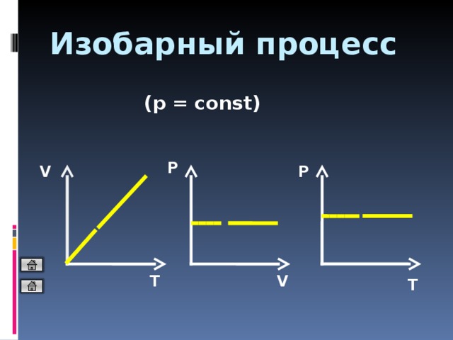 График изобарного процесса. P·V=const-…процесс.. Изобарный процесс p const. Изобарный процесс v const.