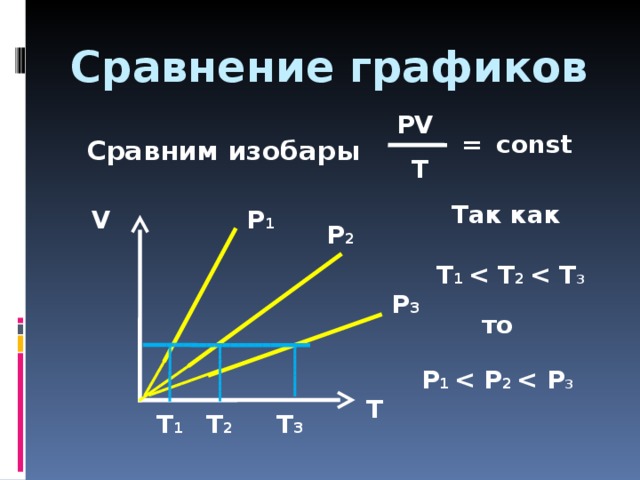 График изобары