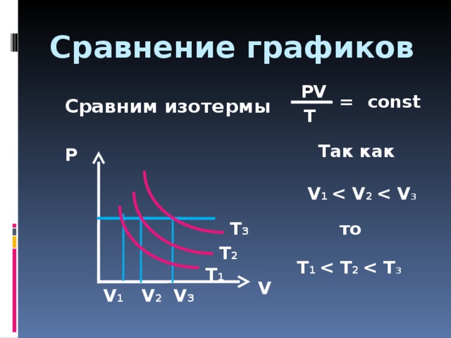 Сравнение графиков PV = const Сравним изотермы T Так как P V 1   2  3 то T 3 T 2 T 1   2  3 T 1 V V 3 V 1 V 2 