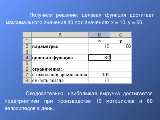  Получили решение: целевая функция достигает максимального значения 80 при значениях x = 10, y = 60.  Следовательно, наибольшая выручка достигается предприятием при производстве 10 мотоциклов и 60 велосипедов в день. 