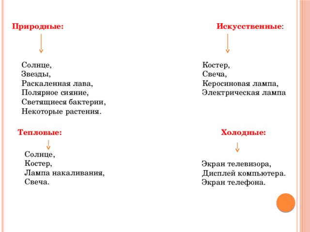 Природные: Искусственные : Солнце, Костер, Звезды, Свеча, Керосиновая лампа, Раскаленная лава, Полярное сияние, Электрическая лампа Светящиеся бактерии, Некоторые растения. Тепловые: Холодные: Солнце, Костер, Лампа накаливания, Свеча. Экран телевизора, Дисплей компьютера. Экран телефона. 