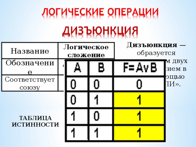 Дизъюнкция  — образуется соединением двух высказыванием в одно с помощью союза «ИЛИ». Название Логическое сложение Обозначение Соответствует союзу или ТАБЛИЦА ИСТИННОСТИ 