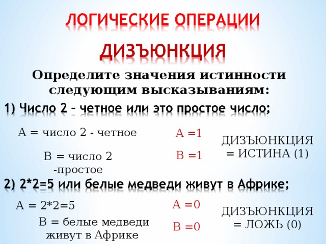 Определите значения истинности следующим высказываниям: А = число 2 - четное А =1 ДИЗЪЮНКЦИЯ = ИСТИНА (1) В =1 В = число 2 -простое А =0 А = 2*2=5 ДИЗЪЮНКЦИЯ = ЛОЖЬ (0) В = белые медведи живут в Африке В =0 