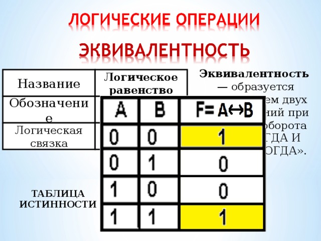 Эквивалентность  — образуется соединением двух высказываний при помощью оборота речи «ТОГДА И ТОЛЬКО ТОГДА». Название Логическое равенство Обозначение Логическая связка Тогда и только тогда ТАБЛИЦА ИСТИННОСТИ 