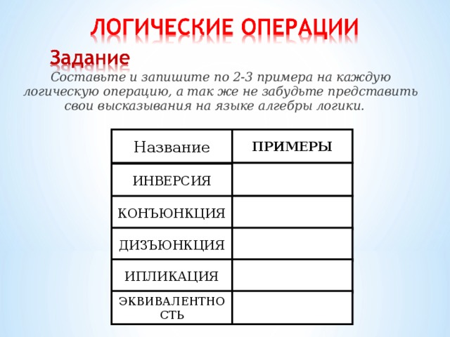 Составьте и запишите по 2-3 примера на каждую логическую операцию, а так же не забудьте представить свои высказывания на языке алгебры логики. Название ПРИМЕРЫ ИНВЕРСИЯ КОНЪЮНКЦИЯ ДИЗЪЮНКЦИЯ ИПЛИКАЦИЯ ЭКВИВАЛЕНТНОСТЬ 