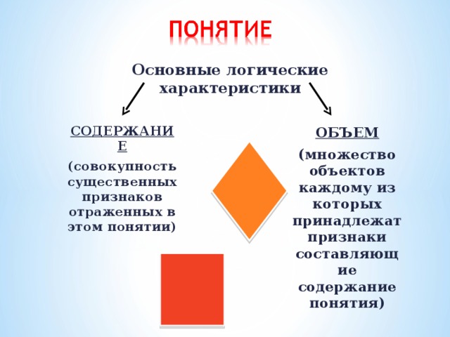 Основные логические характеристики СОДЕРЖАНИЕ (совокупность существенных признаков отраженных в этом понятии) ОБЪЕМ (множество объектов каждому из которых принадлежат признаки составляющие содержание понятия) 