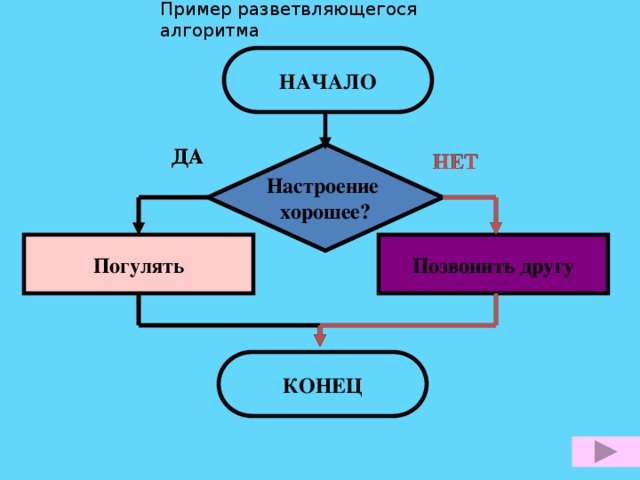 Примеры алгоритмов изучаемых вами в школе