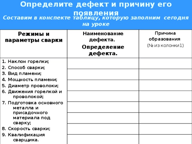 Определите дефект и причину его появления Составим в конспекте таблицу, которую заполним сегодня на уроке Режимы и параметры сварки Наименование дефекта.  Определение дефекта. 1. Наклон горелки; 2. Способ сварки; 3. Вид пламени; 4. Мощность пламени; 5. Диаметр проволоки; 6. Движения горелкой и проволокой; 7. Подготовка основного металла и присадочного материала под сварку; 8. Скорость сварки; 9. Квалификация сварщика. Причина образования  (№ из колонки1) 