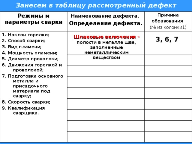 Занесем в таблицу рассмотренный дефект Режимы м параметры сварки Наименование дефекта.  Определение дефекта. 1. Наклон горелки; 2. Способ сварки; 3. Вид пламени; 4. Мощность пламени; 5. Диаметр проволоки; 6. Движения горелкой и проволокой; 7. Подготовка основного металла и присадочного материала под сварку; 8. Скорость сварки; 9. Квалификация сварщика. Причина образования  (№ из колонки1) Шлаковые включения – полости в металле шва, заполненные неметаллическим веществом  3, 6, 7  