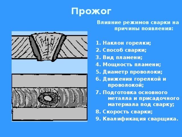 Прожог Влияние режимов сварки на причины появления:  1. Наклон горелки; 2. Способ сварки; 3. Вид пламени; 4. Мощность пламени; 5. Диаметр проволоки; 6. Движения горелкой и проволокой; 7. Подготовка основного металла и присадочного материала под сварку; 8. Скорость сварки; 9. Квалификация сварщика.  