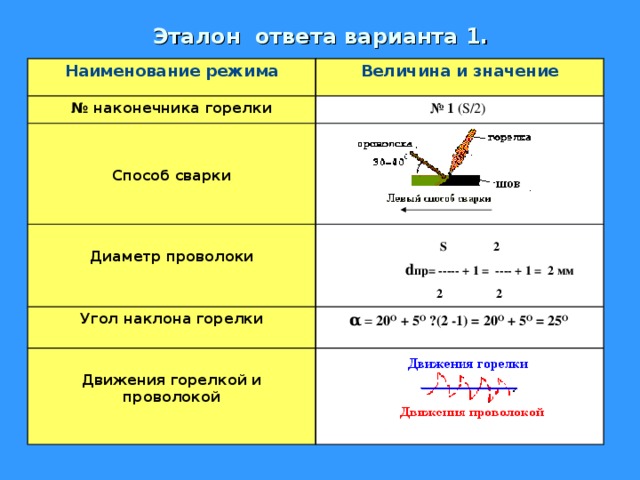 Эталон ответа варианта 1. Наименование режима Величина и значение № наконечника горелки № 1 (S/2)   Способ сварки   Диаметр проволоки  S 2  d пр= ----- + 1 = ---- + 1 = 2 мм  2  2  Угол наклона горелки α = 20 О + 5 О · (2 -1) = 20 О + 5 О = 25 О   Движения горелкой и проволокой  