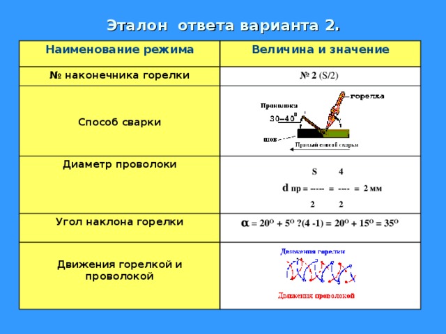 Эталон ответа варианта 2. Наименование режима Величина и значение № наконечника горелки № 2 (S/2)   Способ сварки  Диаметр проволоки   S 4  d  пр = ----- = ---- = 2 мм  2 2  Угол наклона горелки α = 20 О + 5 О · (4 -1) = 20 О + 15 О = 35 О   Движения горелкой и проволокой  