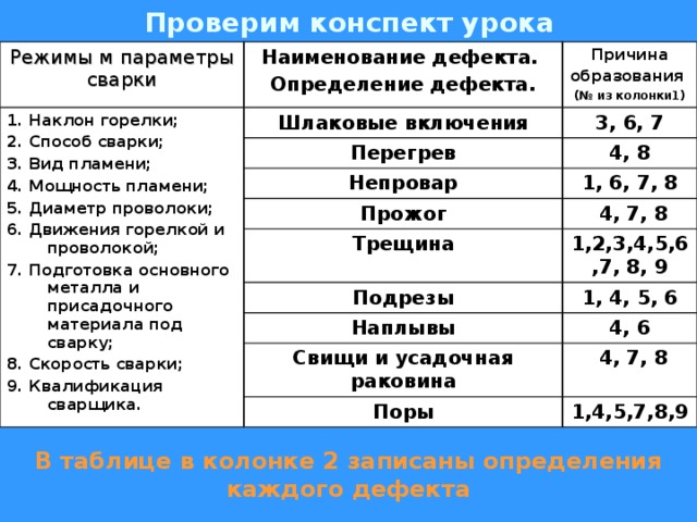 Проверим конспект урока Режимы м параметры сварки Наименование дефекта. Определение дефекта. 1. Наклон горелки; 2. Способ сварки; 3. Вид пламени; 4. Мощность пламени; 5. Диаметр проволоки; 6. Движения горелкой и проволокой; 7. Подготовка основного металла и присадочного материала под сварку; 8. Скорость сварки; 9. Квалификация сварщика. Причина образования  (№ из колонки1) Шлаковые включения 3, 6, 7 Перегрев 4, 8 Непровар 1, 6, 7, 8 Прожог  4, 7, 8 Трещина 1,2,3,4,5,6,7, 8, 9 Подрезы 1, 4, 5, 6 Наплывы 4, 6 Свищи и усадочная раковина  4, 7, 8 Поры 1,4,5,7,8,9 В таблице в колонке 2 записаны определения каждого дефекта 