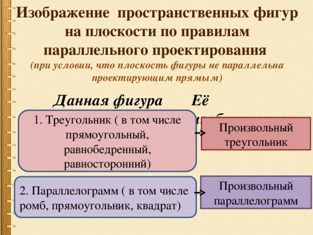 Изображение пространственных фигур на плоскости по правилам параллельного проектирования (при условии, что плоскость фигуры не параллельна проектирующим прямым) Данная фигура Её изображение 1. Треугольник ( в том числе прямоугольный, равнобедренный, равносторонний) Произвольный треугольник Произвольный параллелограмм 2. Параллелограмм ( в том числе ромб, прямоугольник, квадрат) 