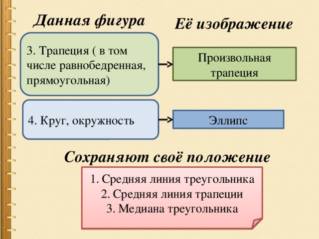  Данная фигура Её изображение 3. Трапеция ( в том числе равнобедренная, прямоугольная) Произвольная трапеция 4. Круг, окружность Эллипс Сохраняют своё положение Средняя линия треугольника Средняя линия трапеции Медиана треугольника 