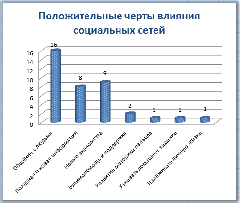 Индивидуальный проект на тему как влияют социальные сети на язык