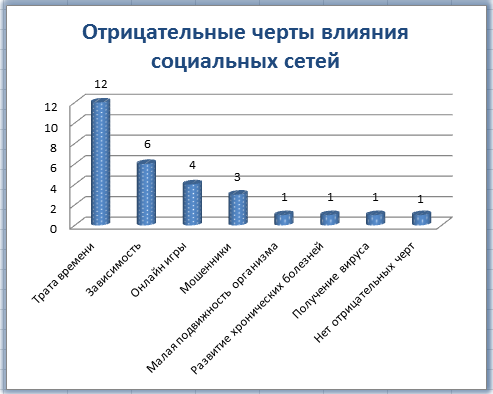 Проект влияние социальных сетей на молодежь