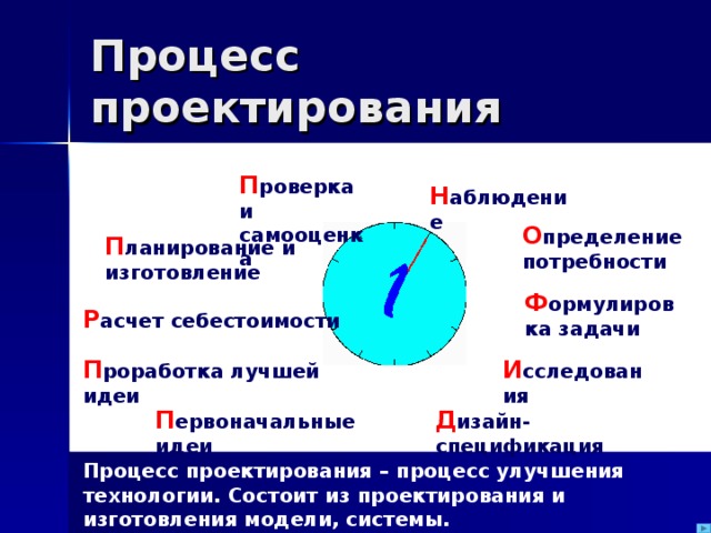 П роверка и самооценка Н аблюдение О пределение потребности П ланирование и изготовление Ф ормулировка задачи Р асчет себестоимости И сследования П роработка лучшей идеи Д изайн-спецификация П ервоначальные идеи Процесс проектирования – процесс улучшения технологии. Состоит из проектирования и изготовления модели, системы. 