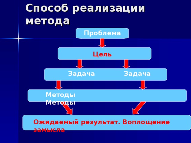 Способ реализации метода Проблема Цель Задача Задача Методы Методы Ожидаемый результат. Воплощение замысла 