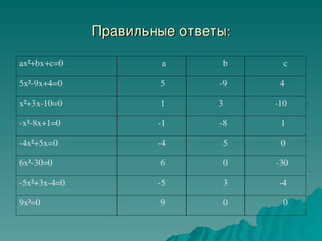 Правильные ответы : ах²+ b х +c=0  а 5х²-9х+4=0  5 х²+3х-10=0  b -х²-8х+1=0  1  -9  с  4  -1  3 -4х²+5х=0 6х²-30=0  -10  -8  -4  6  1  5 -5х²+3х-4=0  0  0  -5 9х²=0  -30  9  3  -4  0  0 