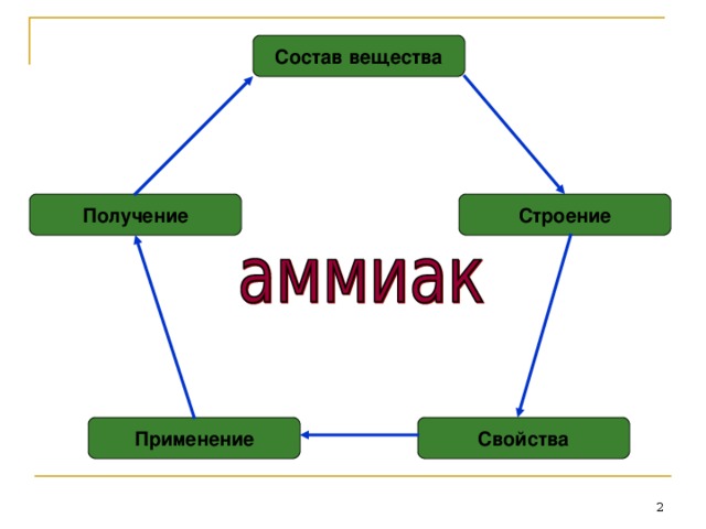 Презентация по химии аммиак. Вещества состав получение и применение. Интеллект карта аммиак по химии. Строение и получение запаха. Из каких веществ состоит машина.