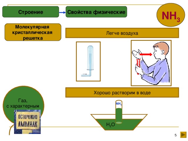 Свойства физические Строение NH 3 Молекулярная кристаллическая решетка Легче воздуха Газ, с характерным запахом. Хорошо растворим в воде NH 3 H 2 O 4 