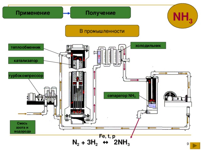 Производство аммиака схема и описание