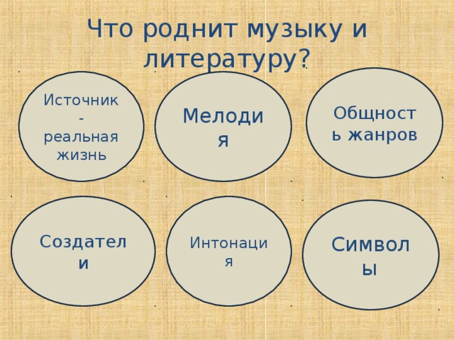 Что роднит музыку и литературу? Общность жанров Источник - реальная жизнь Мелодия Создатели Интонация Символы  